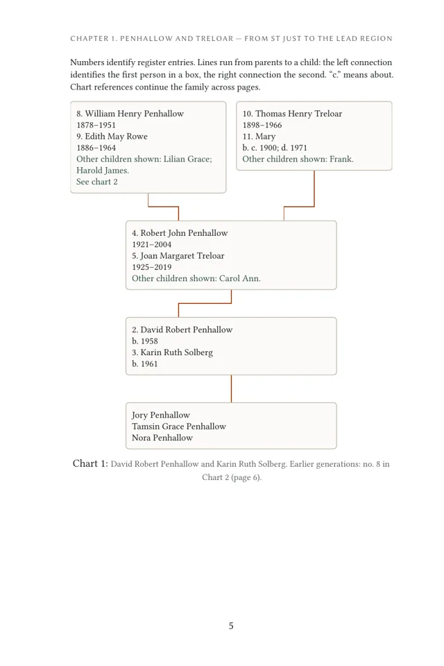 A family chart from the sample book